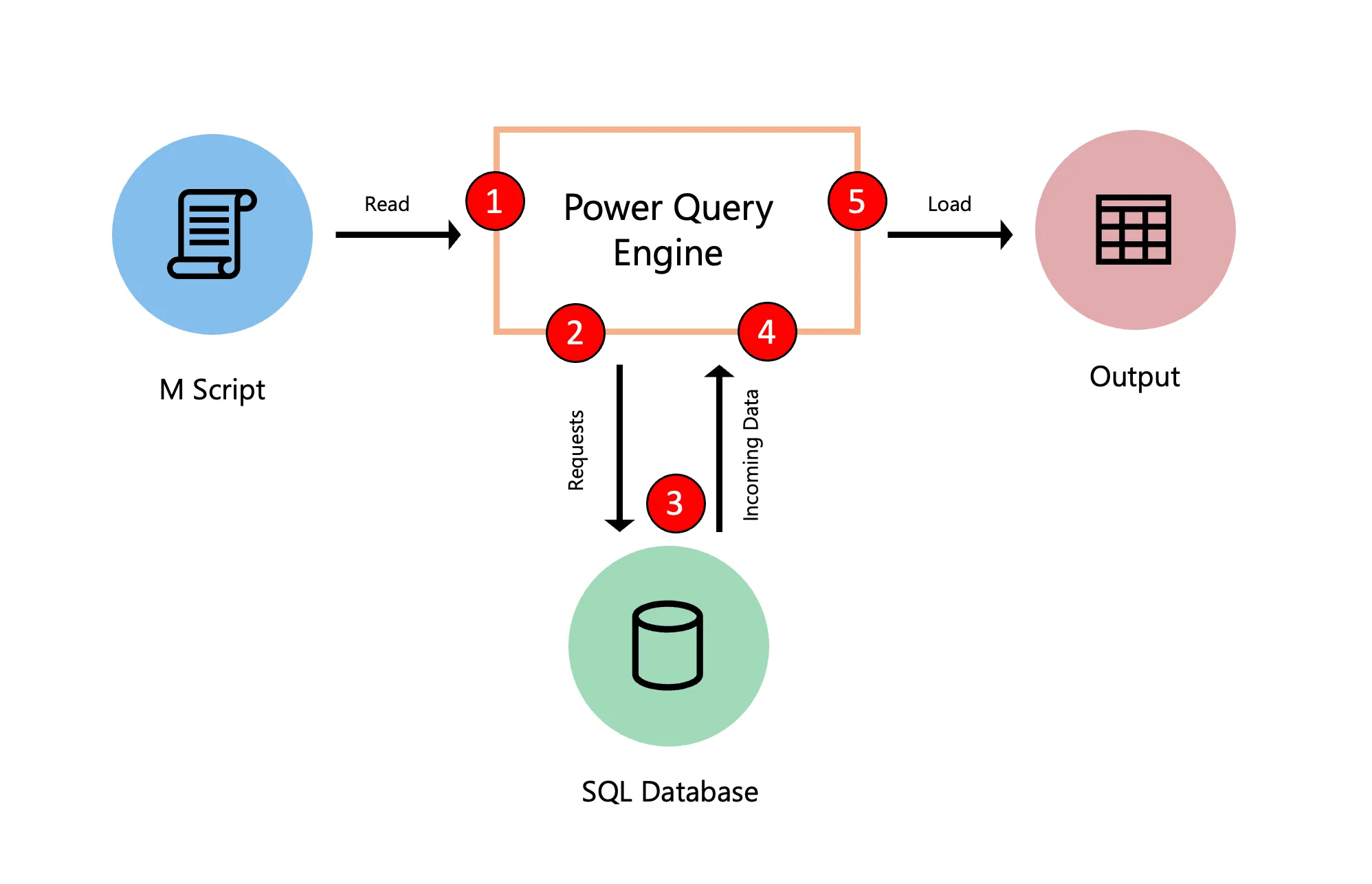 Fluxo de avaliação sem otimização mostrando o script M, o mecanismo do Power Query, a fonte SQL e a saída