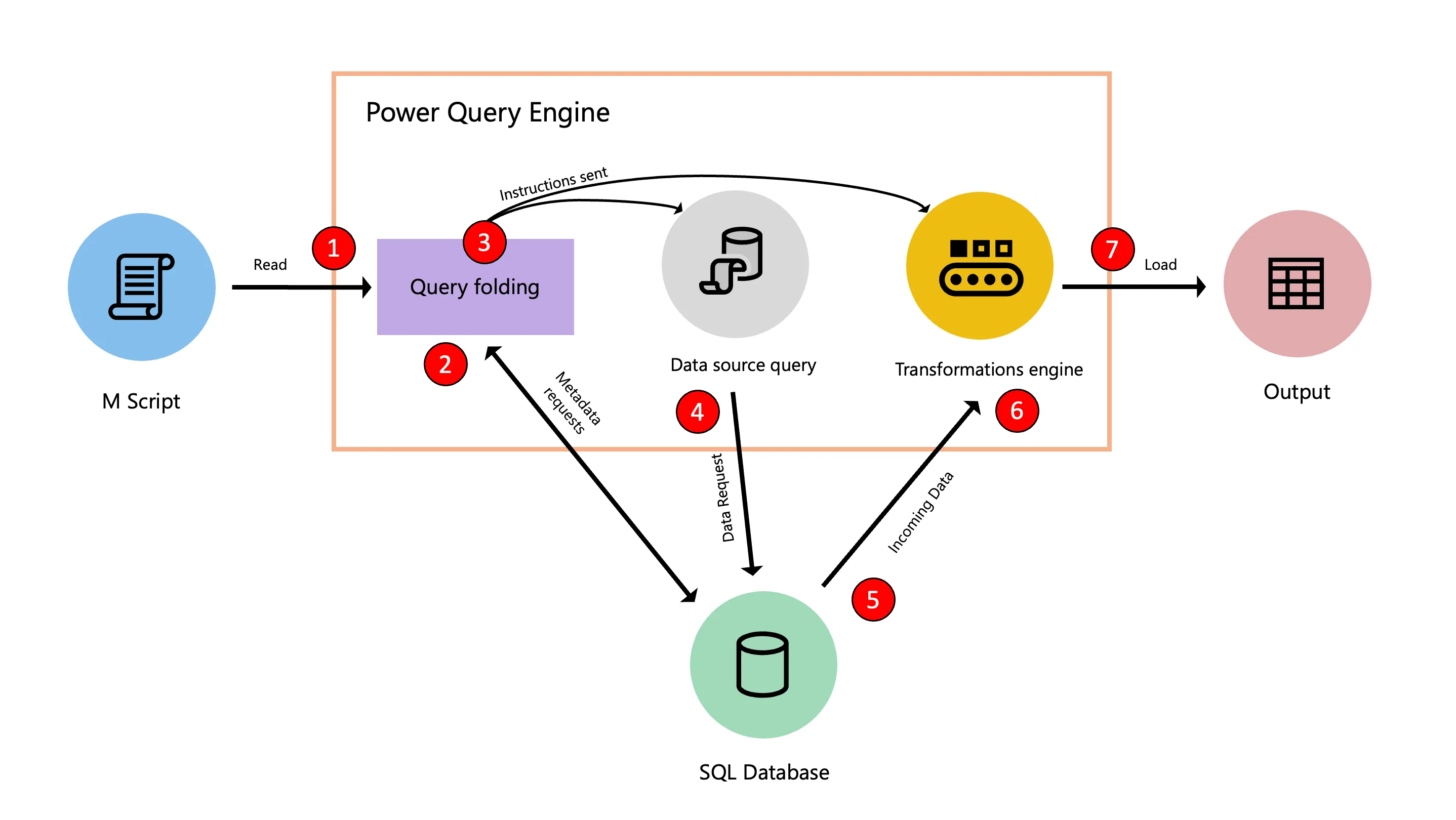 Diagrama do processo de avaliação com query folding entre o script M, a fonte SQL e o mecanismo de transformação